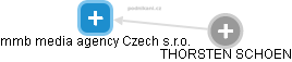 mmb media agency Czech s.r.o. - náhled vizuálního zobrazení vztahů obchodního rejstříku