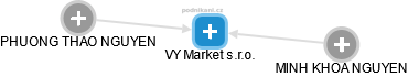 VY Market s.r.o. - náhled vizuálního zobrazení vztahů obchodního rejstříku