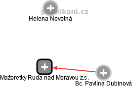 Mažoretky Ruda nad Moravou z.s. - náhled vizuálního zobrazení vztahů obchodního rejstříku