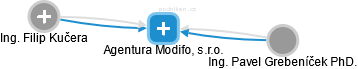 Agentura Modifo, s.r.o. - náhled vizuálního zobrazení vztahů obchodního rejstříku