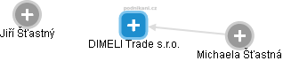 DIMELI Trade s.r.o. - náhled vizuálního zobrazení vztahů obchodního rejstříku