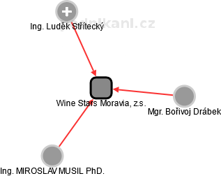 Wine Stars Moravia, z.s. - náhled vizuálního zobrazení vztahů obchodního rejstříku