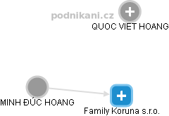 Family Koruna s.r.o. - náhled vizuálního zobrazení vztahů obchodního rejstříku
