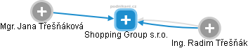 Shopping Group s.r.o. - náhled vizuálního zobrazení vztahů obchodního rejstříku