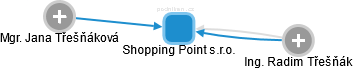 Shopping Point s.r.o. - náhled vizuálního zobrazení vztahů obchodního rejstříku