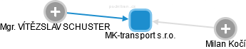 MK-transport s.r.o. - náhled vizuálního zobrazení vztahů obchodního rejstříku
