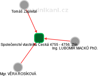 Společenství vlastníků Česká 4755 - 4756, Zlín - náhled vizuálního zobrazení vztahů obchodního rejstříku