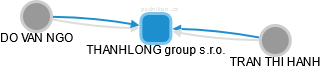THANHLONG group s.r.o. - náhled vizuálního zobrazení vztahů obchodního rejstříku