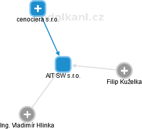 AIT SW s.r.o. - náhled vizuálního zobrazení vztahů obchodního rejstříku