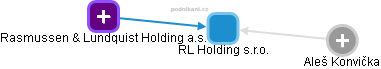 RL Holding s.r.o. - náhled vizuálního zobrazení vztahů obchodního rejstříku