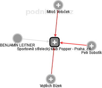 Sportovně střelecký klub Popper - Praha, z.s. - náhled vizuálního zobrazení vztahů obchodního rejstříku
