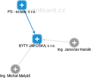 BYTY JAROŠKA, s.r.o. - náhled vizuálního zobrazení vztahů obchodního rejstříku