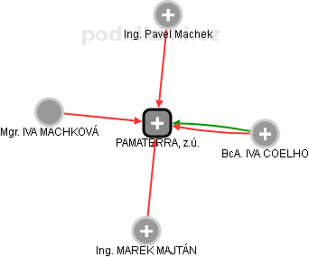 PAMATERRA, z.ú. - náhled vizuálního zobrazení vztahů obchodního rejstříku