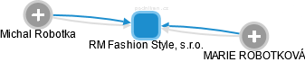 RM Fashion Style, s.r.o. - náhled vizuálního zobrazení vztahů obchodního rejstříku