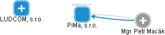 PiMa, s.r.o. - náhled vizuálního zobrazení vztahů obchodního rejstříku