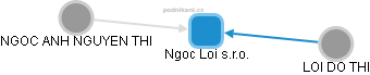 Ngoc Loi s.r.o. - náhled vizuálního zobrazení vztahů obchodního rejstříku