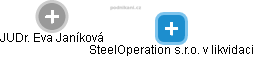 SteelOperation s.r.o. v likvidaci - náhled vizuálního zobrazení vztahů obchodního rejstříku