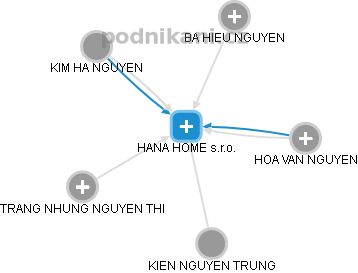 HANA HOME s.r.o. - náhled vizuálního zobrazení vztahů obchodního rejstříku