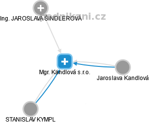Mgr. Kandlová s.r.o. - náhled vizuálního zobrazení vztahů obchodního rejstříku