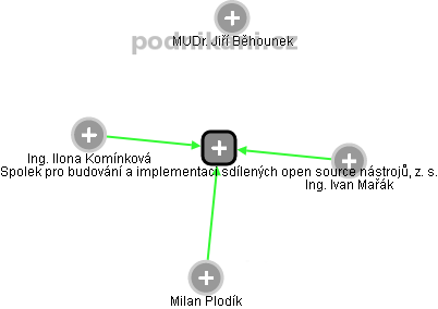 Spolek pro budování a implementaci sdílených open source nástrojů, z. s. - náhled vizuálního zobrazení vztahů obchodního rejstříku