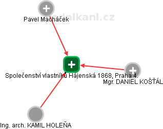 Společenství vlastníků Hájenská 1868, Praha 4. - náhled vizuálního zobrazení vztahů obchodního rejstříku