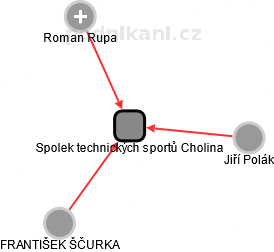 Spolek technických sportů Cholina - náhled vizuálního zobrazení vztahů obchodního rejstříku