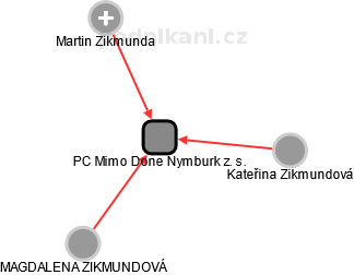 PC Mimo Done Nymburk z. s. - náhled vizuálního zobrazení vztahů obchodního rejstříku