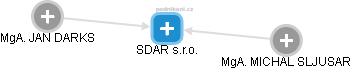 SDAR s.r.o. - náhled vizuálního zobrazení vztahů obchodního rejstříku