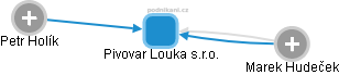 Pivovar Louka s.r.o. - náhled vizuálního zobrazení vztahů obchodního rejstříku