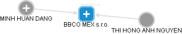 BBCO MEX s.r.o. - náhled vizuálního zobrazení vztahů obchodního rejstříku
