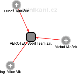 AEROTEC Sport Team z.s. - náhled vizuálního zobrazení vztahů obchodního rejstříku