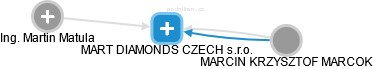 MART DIAMONDS CZECH s.r.o. - náhled vizuálního zobrazení vztahů obchodního rejstříku