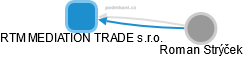RTM MEDIATION TRADE s.r.o. - náhled vizuálního zobrazení vztahů obchodního rejstříku