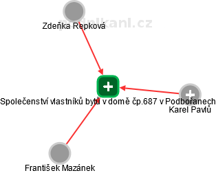 Společenství vlastníků bytů v domě čp.687 v Podbořanech - náhled vizuálního zobrazení vztahů obchodního rejstříku