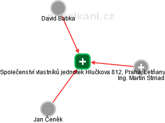 Společenství vlastníků jednotek Hlučkova 812, Praha, Letňany - náhled vizuálního zobrazení vztahů obchodního rejstříku