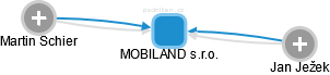 MOBILAND s.r.o. - náhled vizuálního zobrazení vztahů obchodního rejstříku