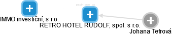 RETRO HOTEL RUDOLF, spol. s r.o. - náhled vizuálního zobrazení vztahů obchodního rejstříku