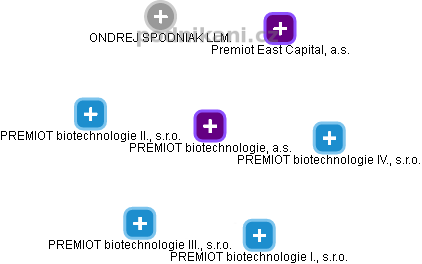 PREMIOT biotechnologie, a.s. - náhled vizuálního zobrazení vztahů obchodního rejstříku