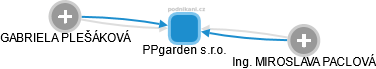 PPgarden s.r.o. - náhled vizuálního zobrazení vztahů obchodního rejstříku
