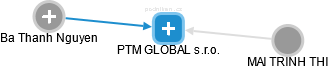 PTM GLOBAL s.r.o. - náhled vizuálního zobrazení vztahů obchodního rejstříku