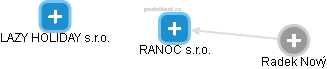 RANOC s.r.o. - náhled vizuálního zobrazení vztahů obchodního rejstříku