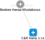 C&R Haná, s.r.o. - náhled vizuálního zobrazení vztahů obchodního rejstříku