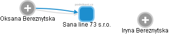 Sana line 73 s.r.o. - náhled vizuálního zobrazení vztahů obchodního rejstříku
