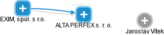 ALTA PERFEX s. r. o. - náhled vizuálního zobrazení vztahů obchodního rejstříku
