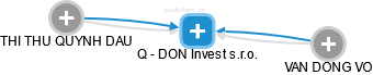 Q - DON Invest s.r.o. - náhled vizuálního zobrazení vztahů obchodního rejstříku