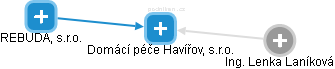 Domácí péče Havířov, s.r.o. - náhled vizuálního zobrazení vztahů obchodního rejstříku
