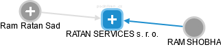 RATAN SERVICES s. r. o. - náhled vizuálního zobrazení vztahů obchodního rejstříku