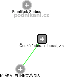 Česká federace boccii, z.s. - náhled vizuálního zobrazení vztahů obchodního rejstříku