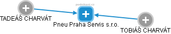 Pneu Praha Servis s.r.o. - náhled vizuálního zobrazení vztahů obchodního rejstříku