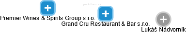 Grand Cru Restaurant & Bar s.r.o. - náhled vizuálního zobrazení vztahů obchodního rejstříku